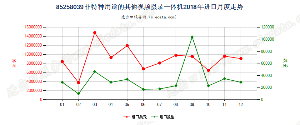 85258039(2022STOP)非特种用途的其他视频摄录一体机进口2018年月度走势图