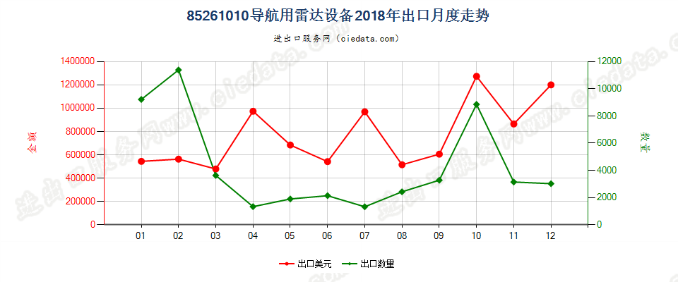 85261010导航用雷达设备出口2018年月度走势图