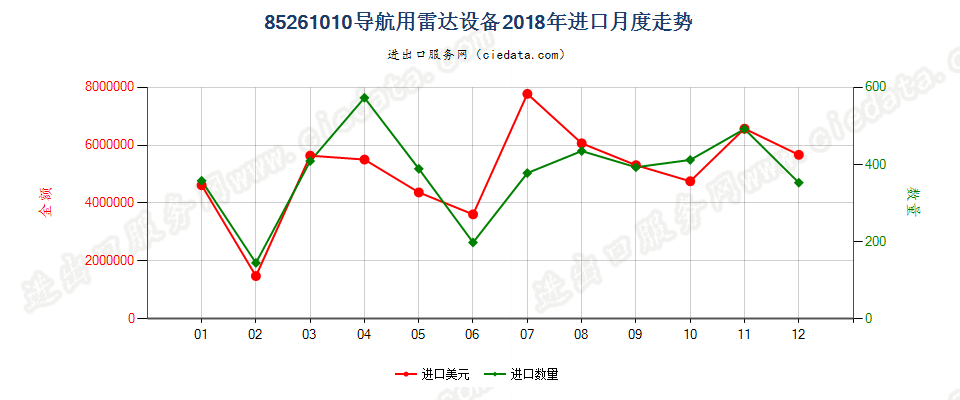 85261010导航用雷达设备进口2018年月度走势图