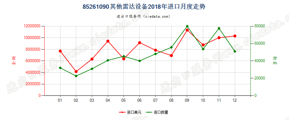 85261090其他雷达设备进口2018年月度走势图