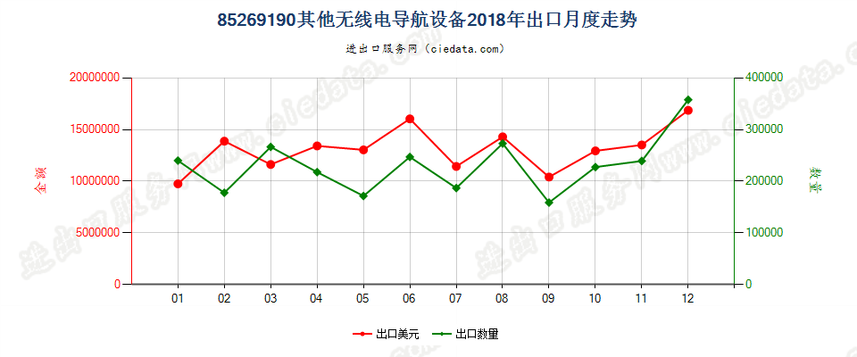 85269190其他无线电导航设备出口2018年月度走势图