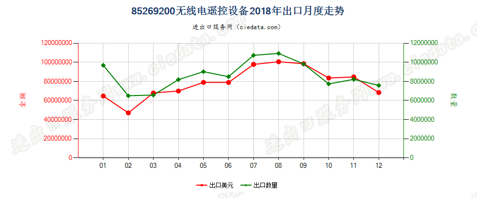 85269200无线电遥控设备出口2018年月度走势图