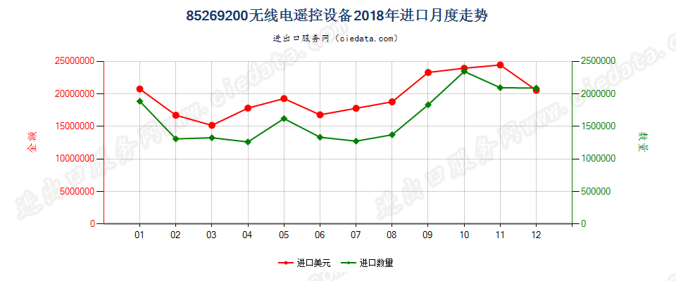 85269200无线电遥控设备进口2018年月度走势图