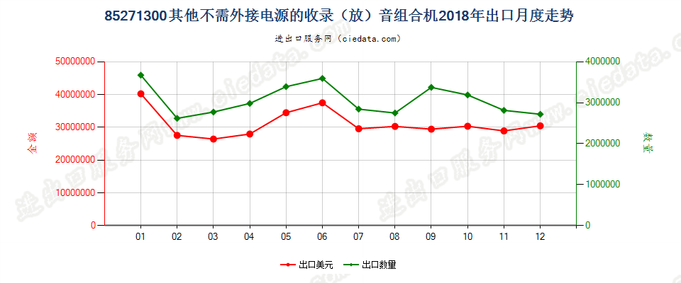 85271300其他不需外接电源的收录（放）音组合机出口2018年月度走势图