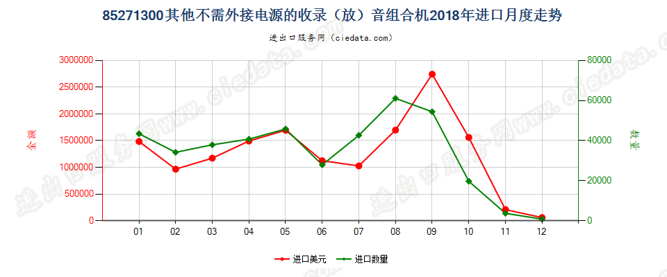 85271300其他不需外接电源的收录（放）音组合机进口2018年月度走势图