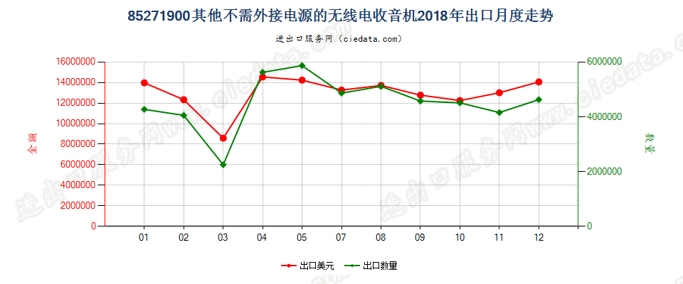 85271900其他不需外接电源的无线电收音机出口2018年月度走势图