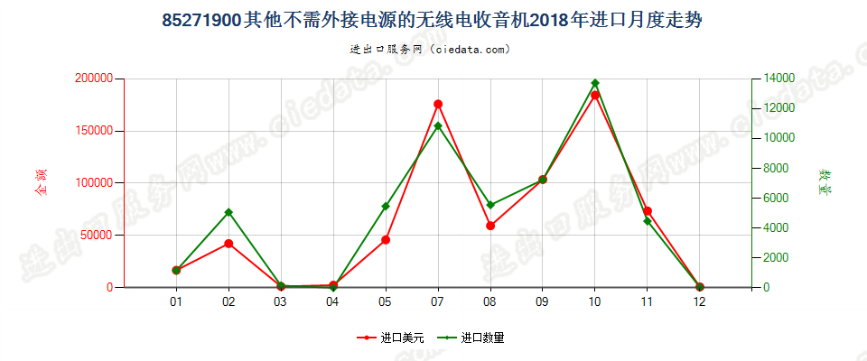 85271900其他不需外接电源的无线电收音机进口2018年月度走势图