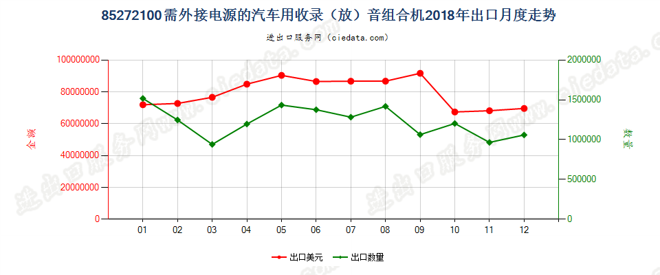 85272100需外接电源的汽车用收录（放）音组合机出口2018年月度走势图