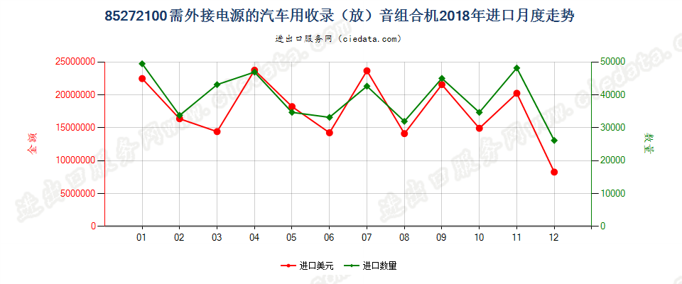 85272100需外接电源的汽车用收录（放）音组合机进口2018年月度走势图