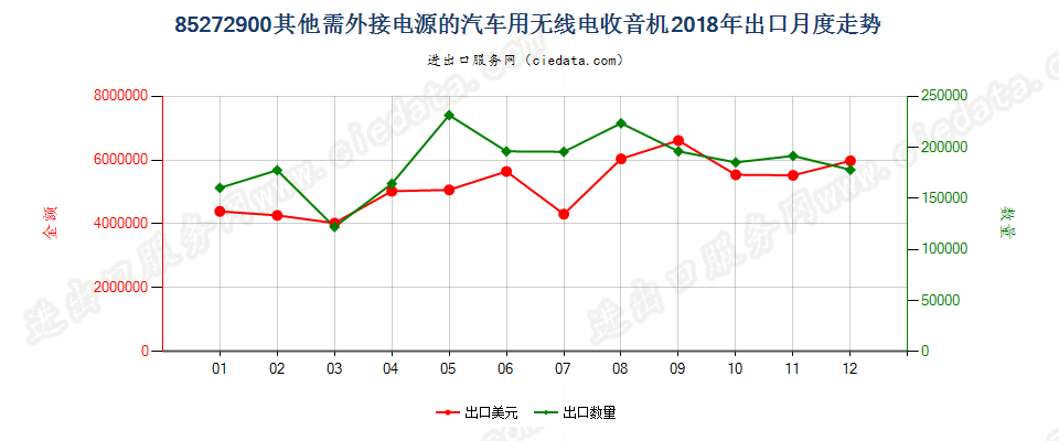 85272900其他需外接电源的汽车用无线电收音机出口2018年月度走势图