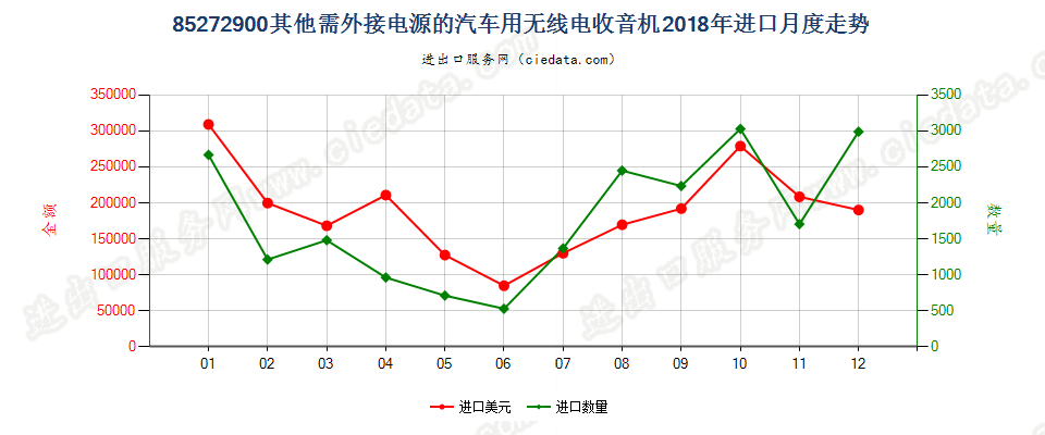 85272900其他需外接电源的汽车用无线电收音机进口2018年月度走势图