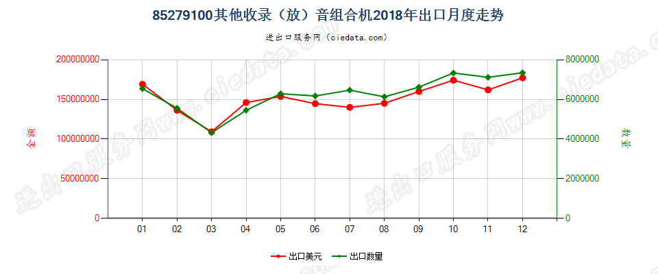 85279100其他收录（放）音组合机出口2018年月度走势图