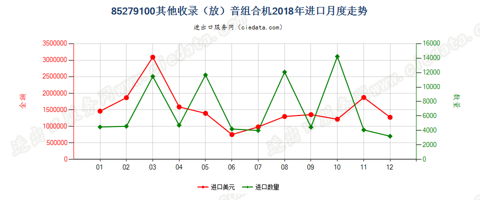 85279100其他收录（放）音组合机进口2018年月度走势图