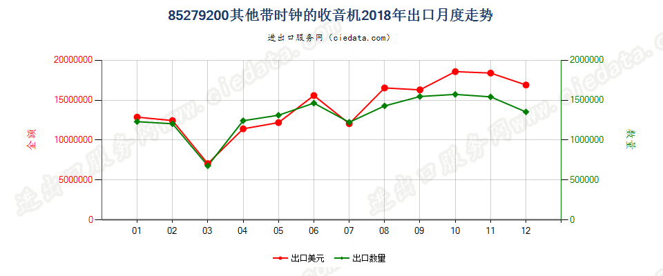 85279200其他带时钟的收音机出口2018年月度走势图