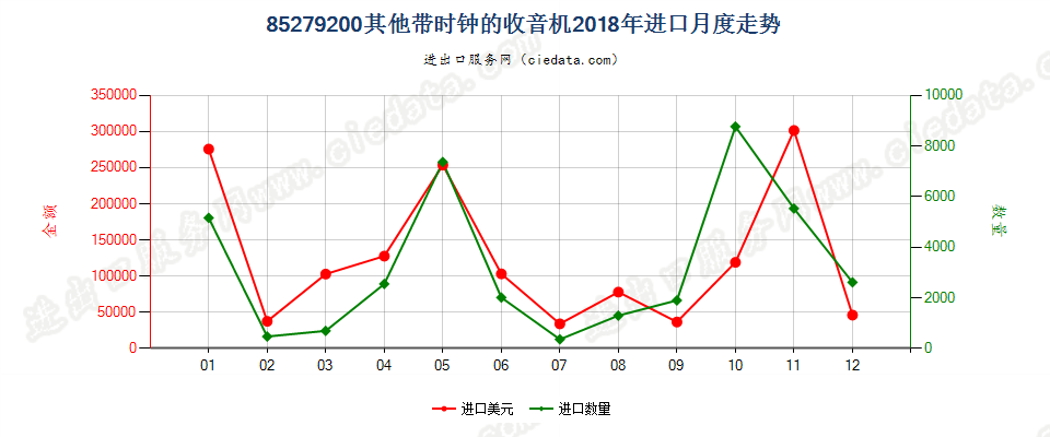 85279200其他带时钟的收音机进口2018年月度走势图