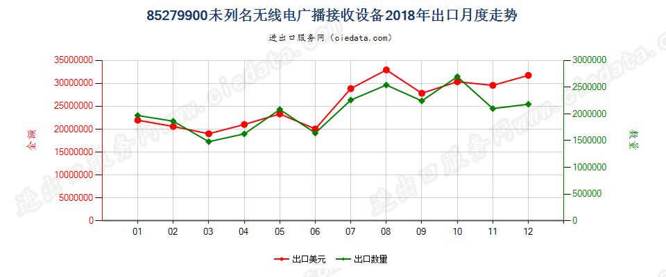 85279900未列名无线电广播接收设备出口2018年月度走势图