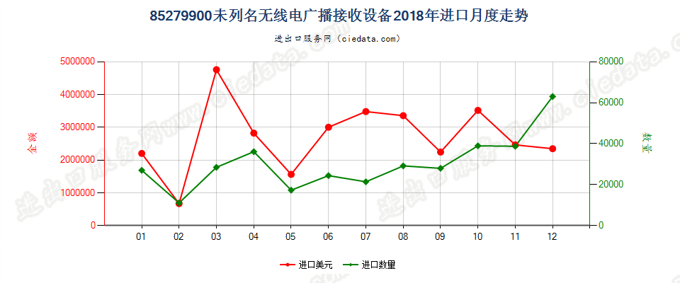 85279900未列名无线电广播接收设备进口2018年月度走势图