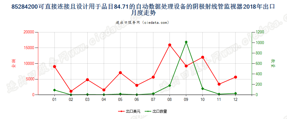 85284200可直接连接且设计用于品目84.71的自动数据处理设备的阴极射线管监视器出口2018年月度走势图