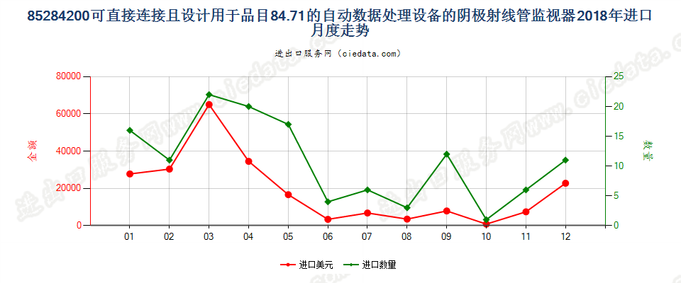 85284200可直接连接且设计用于品目84.71的自动数据处理设备的阴极射线管监视器进口2018年月度走势图