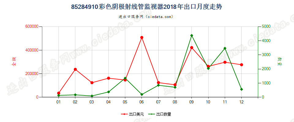 85284910彩色阴极射线管监视器出口2018年月度走势图