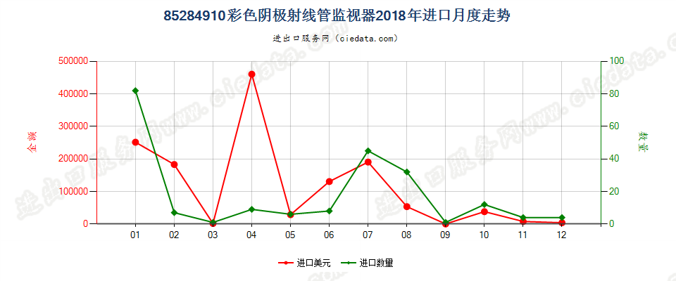 85284910彩色阴极射线管监视器进口2018年月度走势图