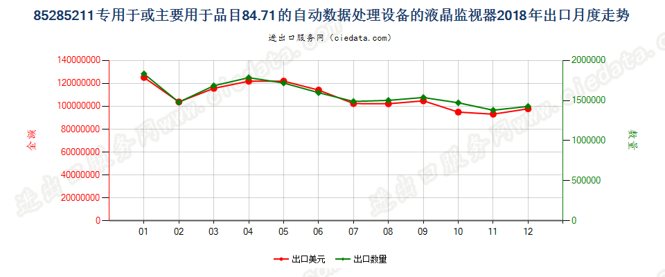 85285211专用于或主要用于品目84.71的自动数据处理设备的液晶监视器出口2018年月度走势图