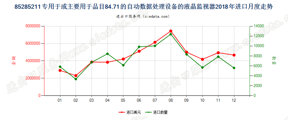 85285211专用于或主要用于品目84.71的自动数据处理设备的液晶监视器进口2018年月度走势图