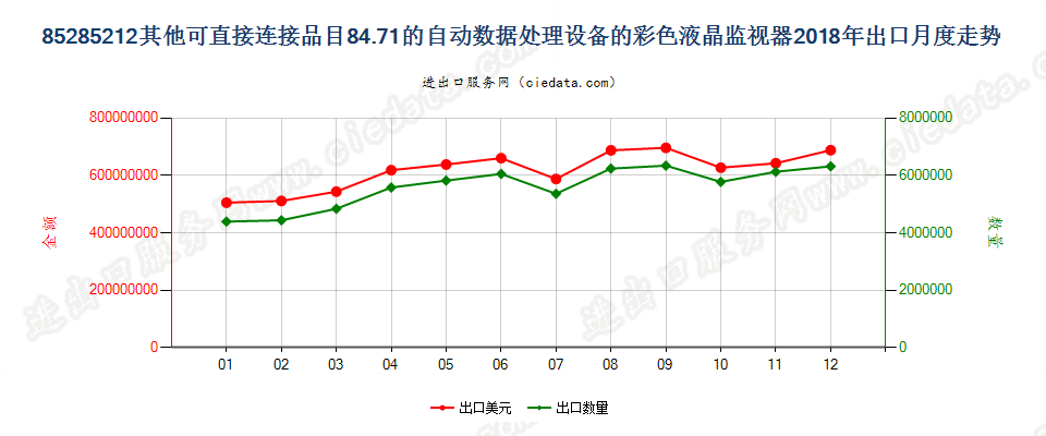 85285212其他可直接连接品目84.71的自动数据处理设备的彩色液晶监视器出口2018年月度走势图