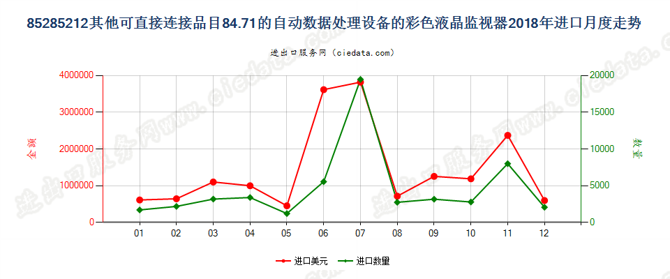 85285212其他可直接连接品目84.71的自动数据处理设备的彩色液晶监视器进口2018年月度走势图