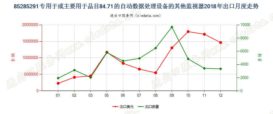 85285291专用于或主要用于品目84.71的自动数据处理设备的其他监视器出口2018年月度走势图