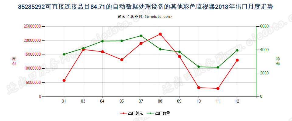 85285292可直接连接品目84.71的自动数据处理设备的其他彩色监视器出口2018年月度走势图