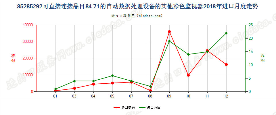 85285292可直接连接品目84.71的自动数据处理设备的其他彩色监视器进口2018年月度走势图