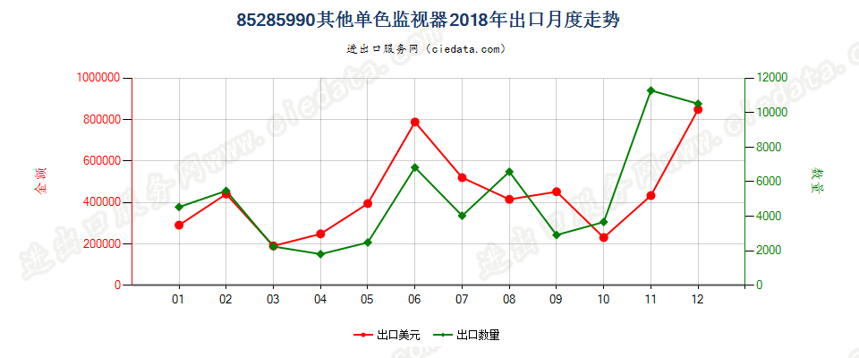 85285990其他单色监视器出口2018年月度走势图