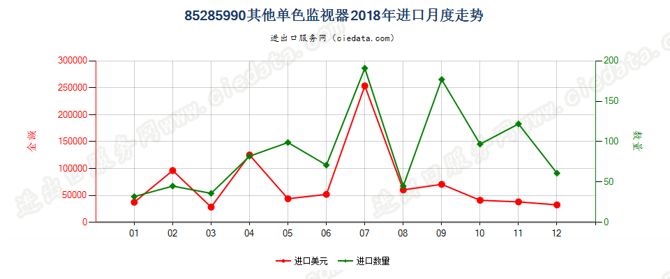 85285990其他单色监视器进口2018年月度走势图