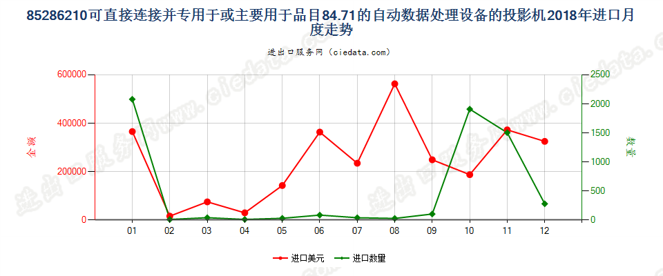 85286210可直接连接并专用于或主要用于品目84.71的自动数据处理设备的投影机进口2018年月度走势图