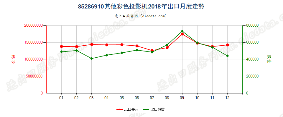 85286910其他彩色投影机出口2018年月度走势图