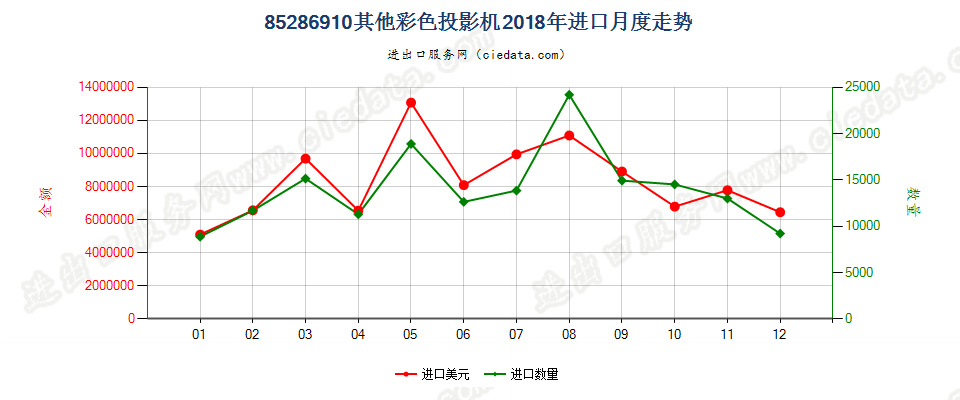 85286910其他彩色投影机进口2018年月度走势图