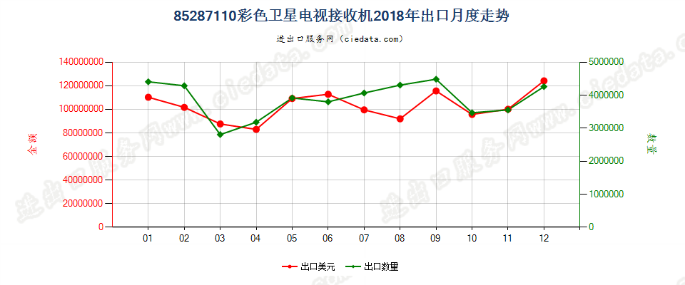 85287110彩色卫星电视接收机出口2018年月度走势图