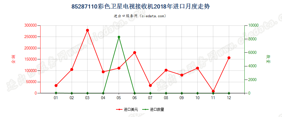 85287110彩色卫星电视接收机进口2018年月度走势图