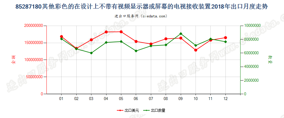 85287180其他彩色的在设计上不带有视频显示器或屏幕的电视接收装置出口2018年月度走势图