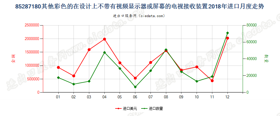 85287180其他彩色的在设计上不带有视频显示器或屏幕的电视接收装置进口2018年月度走势图