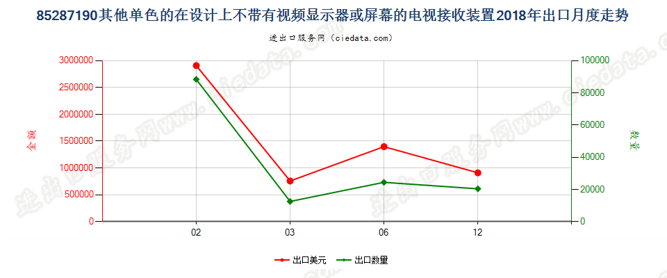 85287190其他单色的在设计上不带有视频显示器或屏幕的电视接收装置出口2018年月度走势图