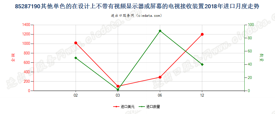 85287190其他单色的在设计上不带有视频显示器或屏幕的电视接收装置进口2018年月度走势图