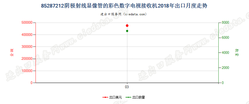 85287212阴极射线显像管的彩色数字电视接收机出口2018年月度走势图