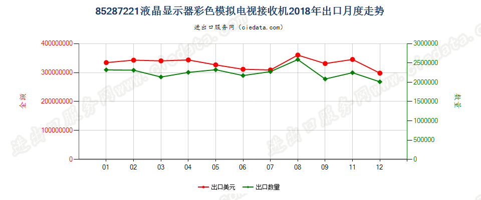 85287221液晶显示器彩色模拟电视接收机出口2018年月度走势图