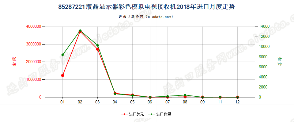 85287221液晶显示器彩色模拟电视接收机进口2018年月度走势图