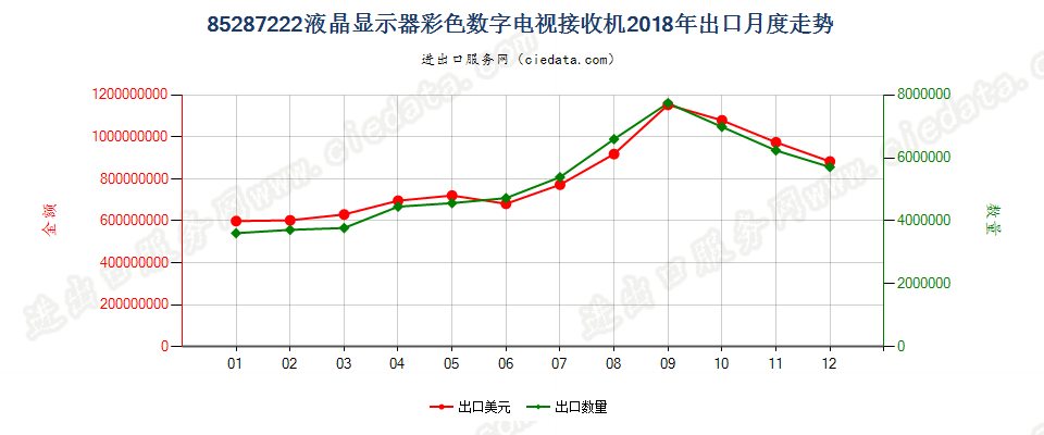 85287222液晶显示器彩色数字电视接收机出口2018年月度走势图