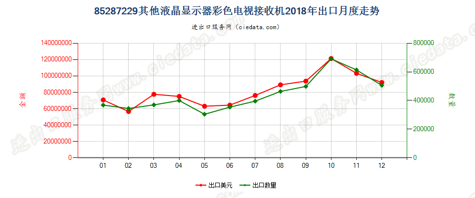 85287229其他液晶显示器彩色电视接收机出口2018年月度走势图