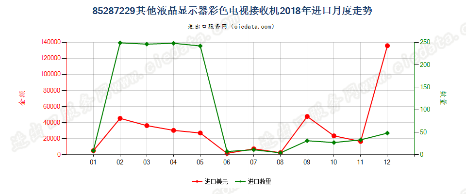 85287229其他液晶显示器彩色电视接收机进口2018年月度走势图