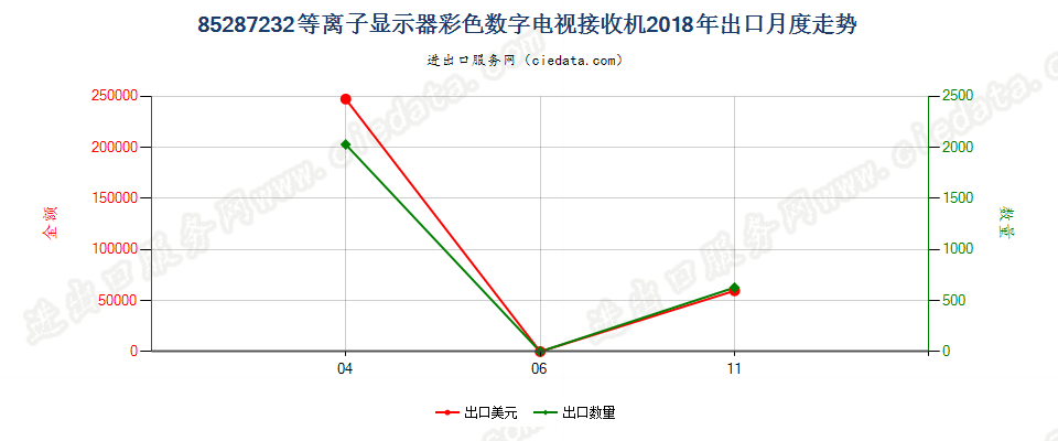 85287232等离子显示器彩色数字电视接收机出口2018年月度走势图